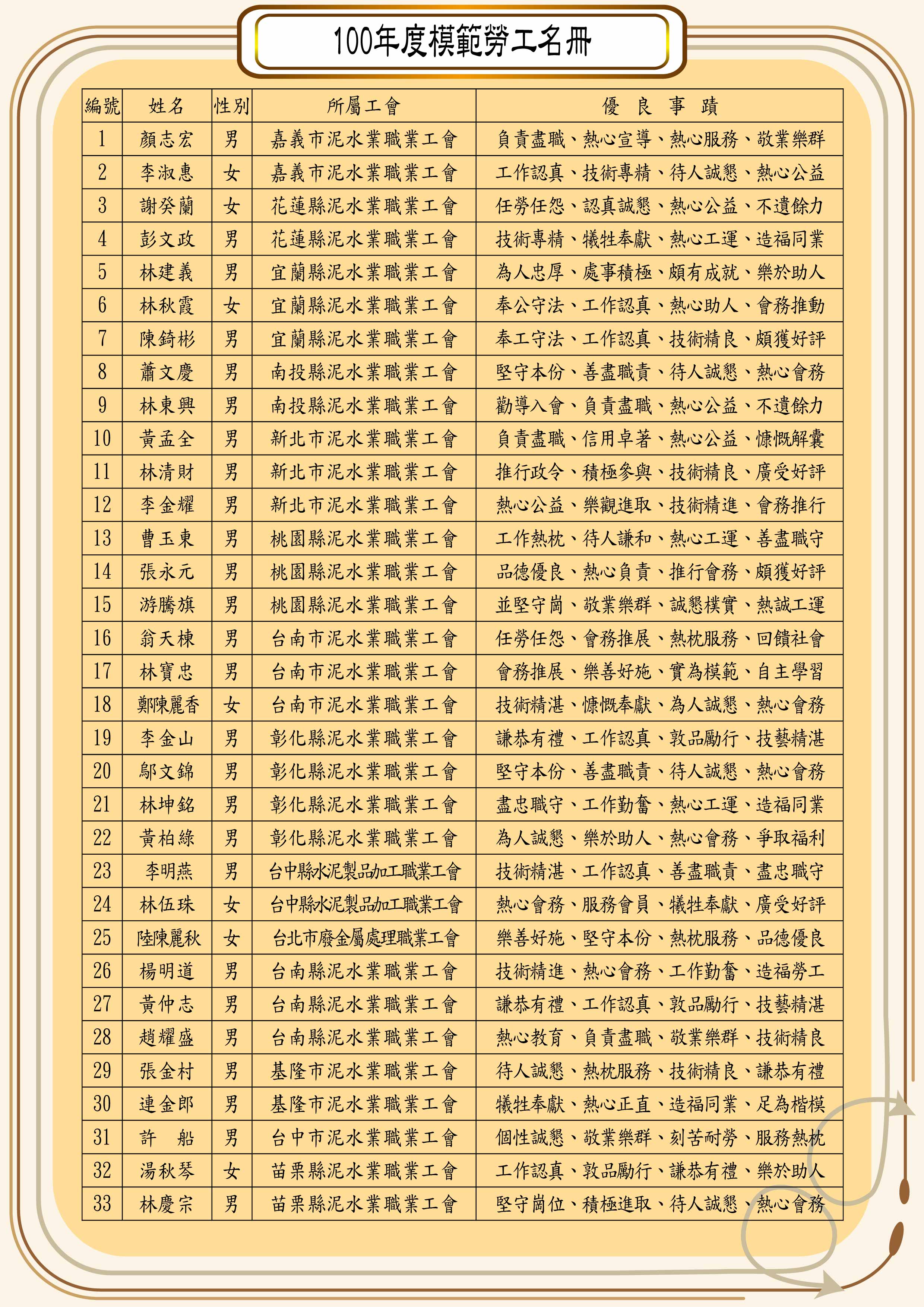 100模範勞工名單