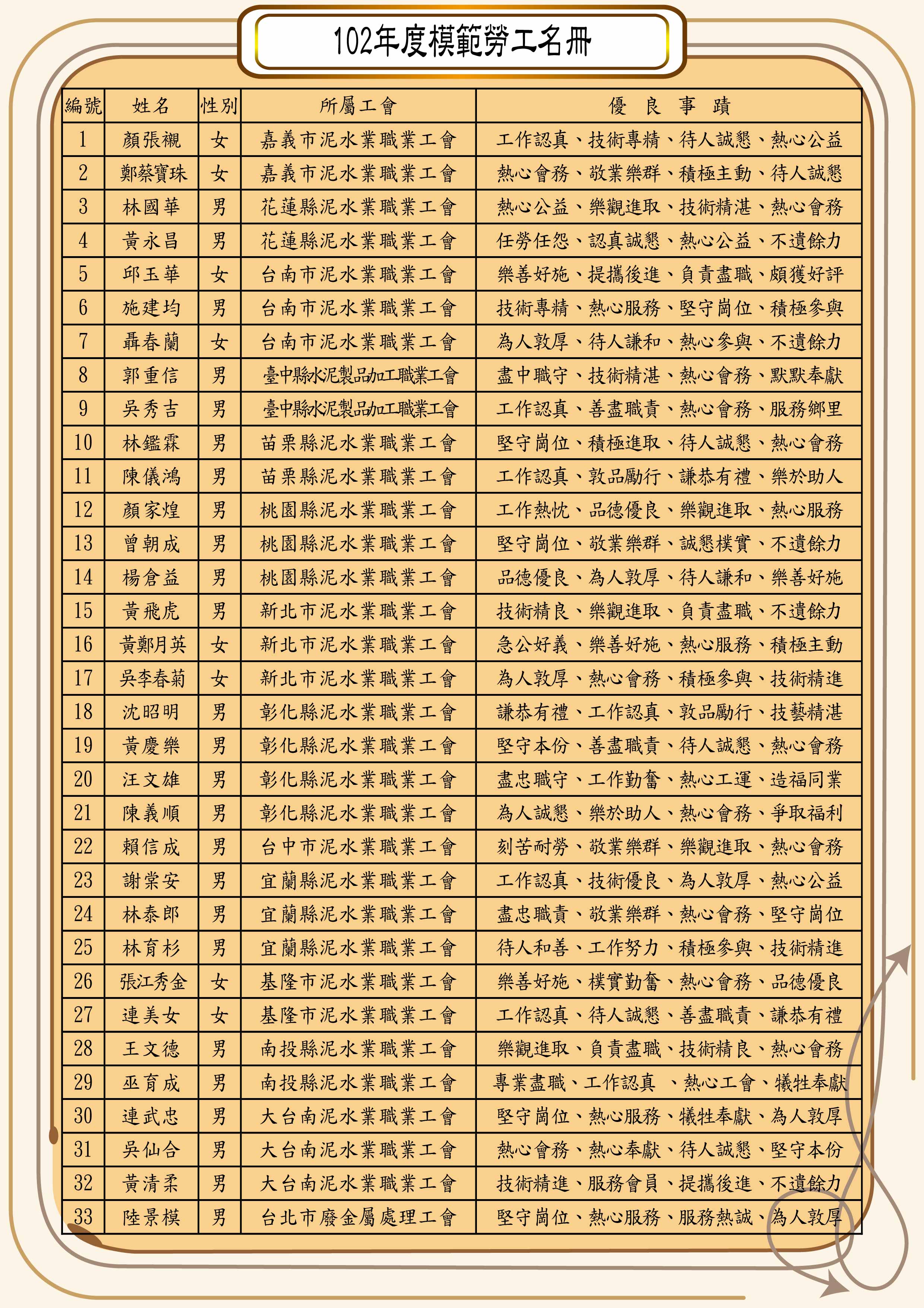 102年模範勞工名單