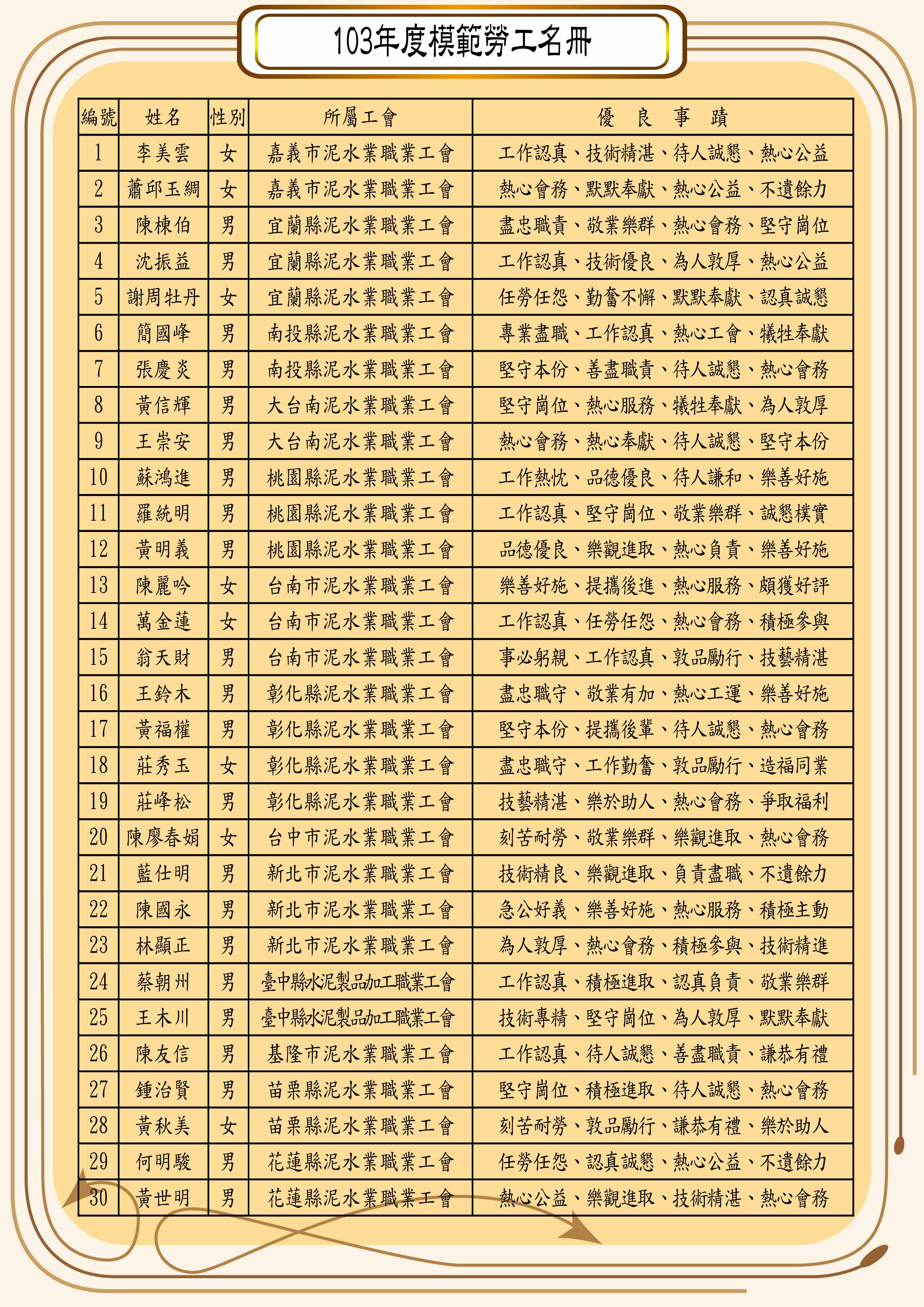 103年模範勞工名單